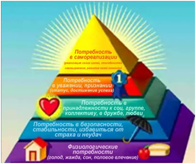 Пирамида потребностей Абрахама Маслоу, или почему не все идут в млм